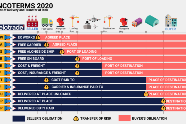 Bongkar Incoterms! Panduan Lengkap Memahami Istilah (FOB, CIF, EXW) untuk Pemula